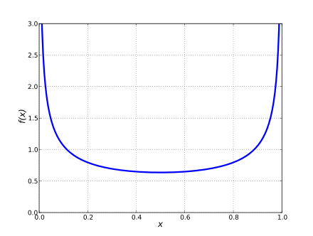 Beta(1/2, 1/2): The arcsine distribution probability density was proposed by Harold Jeffreys to represent uncertainty for a Bernoulli or a binomial distribution in Bayesian inference, and is now commonly referred to as Jeffreys prior: p−1/2(1 − p)−1/2. This distribution also appears in several random walk fundamental theorems
