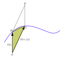 The area (olive green) swept by the driving beam
r
-
(
t
)
{\displaystyle {\vec {r}}(t)}
(AB-AC) changes into a triangle when Dt becomes infinitesimally small ArealVelocity with curved area.svg