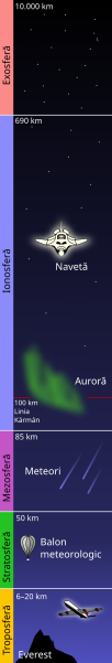 File:Atmosphere layers-ro.svg