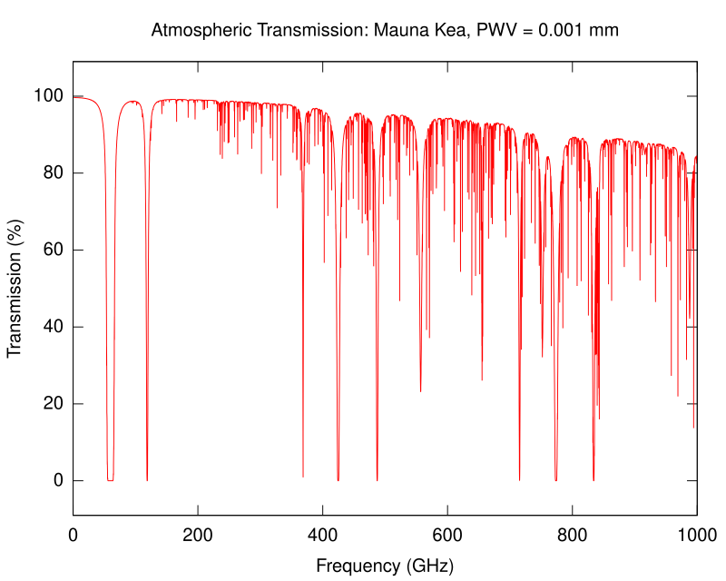 frequency intensity type time clipart