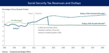 CBO forecast of Social Security tax revenues and outlays from 2015 to 2085. Under current law, the outlays are projected to exceed revenues, requiring a 29% reduction in program payments starting around 2030 once the Social Security Trust Fund is exhausted. CBO Social Security Revenues and Outlays Forecast 2015-2085.png