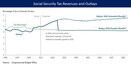 CBO forecast of Social Security tax revenues and outlays from 2015 to 2085. Under current law, the outlays are projected to exceed revenues, requiring a 29% reduction in program payments starting around 2030 once the Social Security Trust Fund is exhausted.[28]
