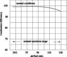 Typical combustion efficiency of an aircraft gas turbine over the operational range. Combustion efficiency of aircraft gas turbines.svg