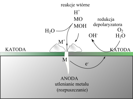 Plik:Corrosion galv princ 2.svg