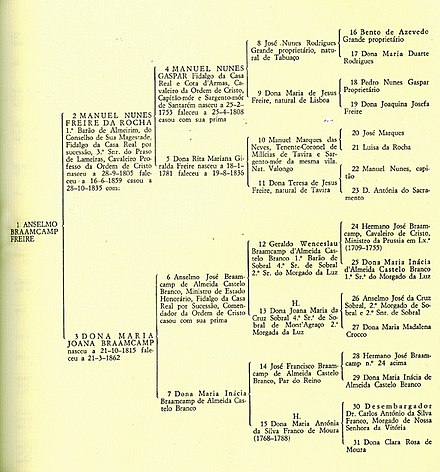 Example of a pedigree chart using Ahnentafel numbering