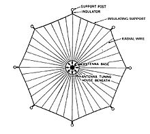 Groundplane-Antenne – Wikipedia