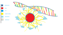 Figure 3: Schematic of a quantum dot coated with an organic protein bound to DNA DNA-functionalized Quantum Dot.png