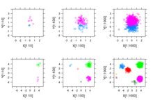 Simulation of 1000 observations drawn from a Dirichlet mixture model. Each observation within a cluster is drawn independently from the multivariate normal distribution
N
(
m
k
,
1
/
4
)
{\displaystyle N(\mu _{k},1/4)}
. The cluster means
m
k
{\displaystyle \mu _{k}}
are drawn from a distribution G which itself is drawn from a Dirichlet process with concentration parameter
a
=
0.5
{\displaystyle \alpha =0.5}
and base distribution
H
=
N
(
2
,
16
)
{\displaystyle H=N(2,16)}
. Each row is a new simulation. DP clustering simulation.png