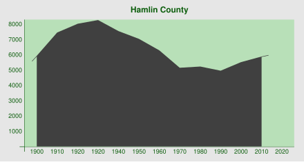 Демография Hamlin County.svg