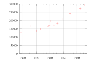 Demographics of Soviet Union, Data of Andreev, E.M., et al., Naselenie Sovetskogo Soiuza, 1922-1991. Number of inhabitants in thousands. Demography USSR.svg