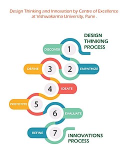 This infographic describes the design thinking process which is discover, empathize, define, ideate, prototype, evaluate, and refine. These steps lead to the innovation process.