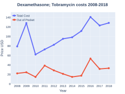 DexamethasoneTobramycin costs (US)