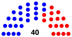 Diagramo de ŝtatosenato 2012 New Jersey.svg