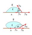 Illustration of contact angle of droplet on surface (both contact angles less than and greater than 90° illustrated.