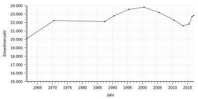 Einwohnerentwicklung von Stadthagen von 1961 bis 31. Januar 2017