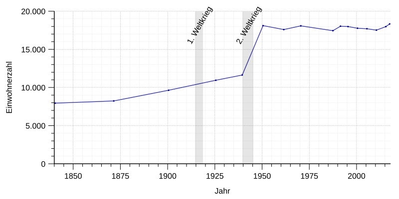 File:Einwohnerentwicklung von Weißenburg in Bayern.svg