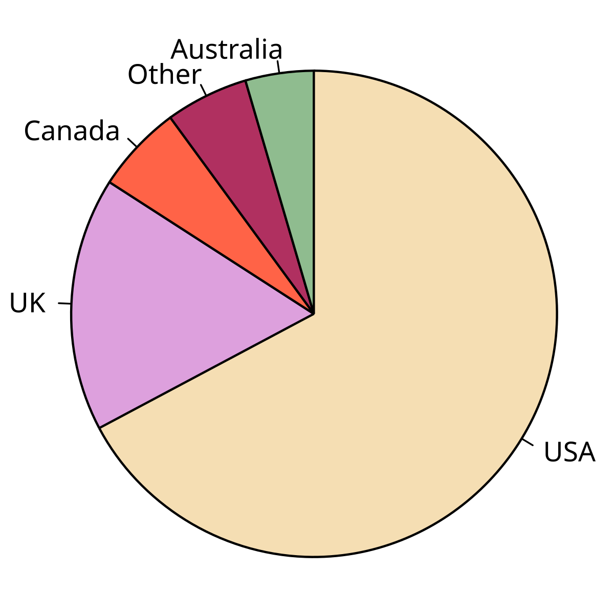 Chart Of Games  Chart maker, Chart, Donut chart