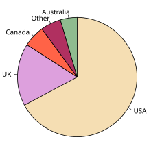 Pie chart of populations of English native speakers English dialects1997.svg