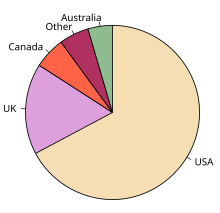 simple pie charts