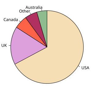 Data And Information Visualization