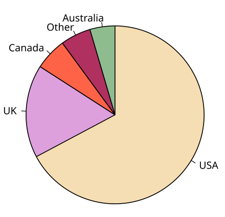 Gráfico circular - Wikiwand