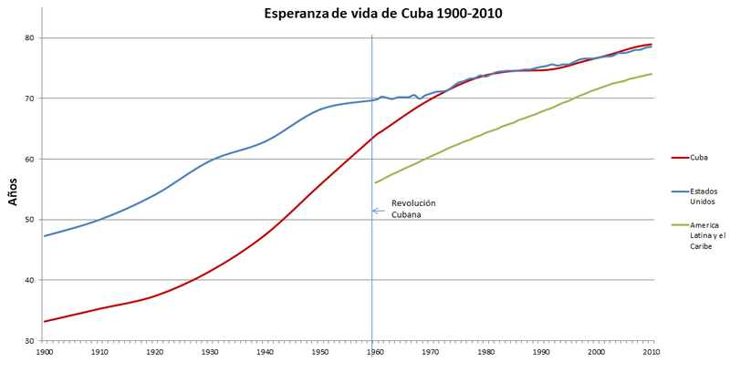 Esperanza de vida en españa