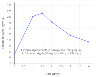 Estradiol levels after a single intramuscular injection of 50 μg/kg estradiol dipropionate in oil in pubertal girls.40 This dose would be 1 mg in a 50-kg (110-lb) girl.40 Source was Presl et al. (1976).40