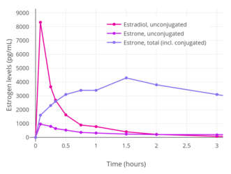 Estrogen levels after a single intravenous injection of 0.3 mg estradiol in premenopausal women.png