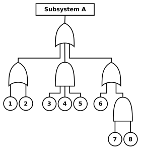 Reliability Engineering Wikipedia - 