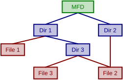 A typical Files-11 directory hierarchy: all files are rooted in the Master File Directory; File2 is in two directories Files11 directory hierarchy.svg