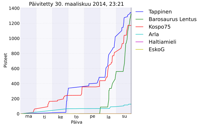 Tiedosto:Fiwp Viikon kilpailu 2014-13.svg