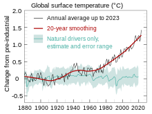The graph from 1880 to 2020 shows a natural drivers exhibiting random fluctuations of about 0.3 degrees Celsius, and human drivers steadily increasing by 0.2 degrees over 100 years to 1980, then steeply increasing by 0.6 degrees more over the past 40 years.