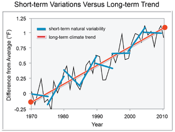 Yearly Average Global Temperature Charts