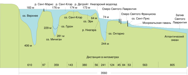 Река святого лаврентия бассейн какого океана