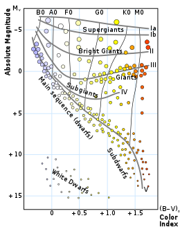 Classificazione Stellare: Storia delle classificazioni, Classificazione spettrale di Yerkes, Classi Harvard