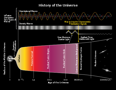 ไฟล์:History_of_the_Universe.svg