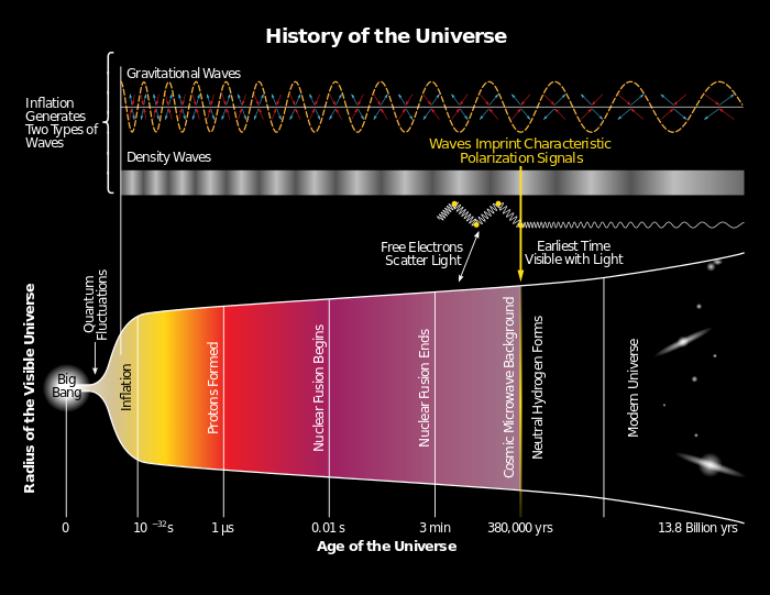 History of the Universe – gravitational waves are hypothesized to arise from cosmic inflation, a faster-than-light expansion just after the Big Bang[9][10][11]