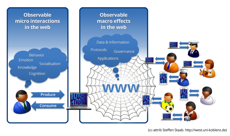 File:Human Behavior Co-constituting the Web.png