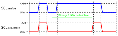 I²C molası