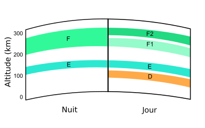 File:Ionosphere Layers fr.svg