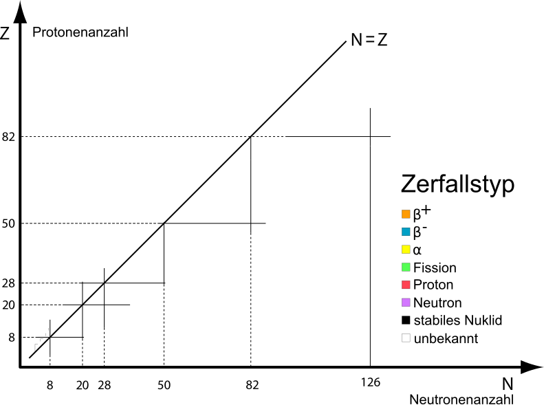 Segre Chart