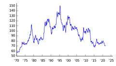 日本円の実効為替レート（名目・実質）の変遷（2005年 = 100, 1970年1月〜）