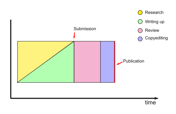 File:Journal publication timeline en.svg