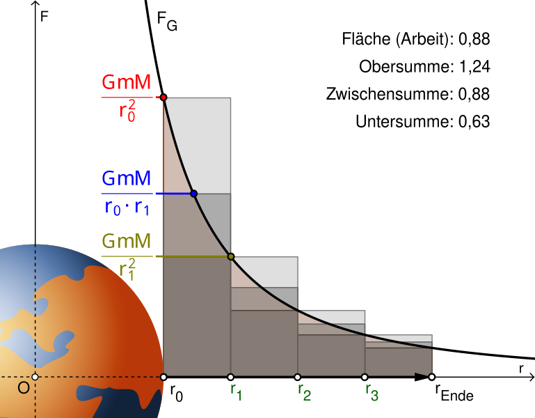 File:Lifting-work-in-the-gravitational-field-approx.svg