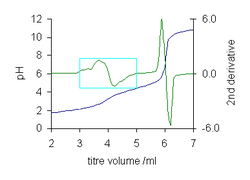 (1) Synthetic Lorentzian + noise (blue) and 1st derivative (green)