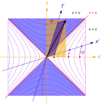 Minkowski-Diagramm