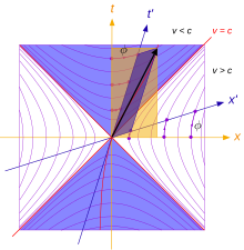 Minkowski villamos kúp lorentztransform.svg