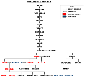 Mirdasid Family Tree