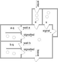 A Hoare style monitor with two condition variables a and b. After Buhr et al. Monitor (synchronization)-SU.png