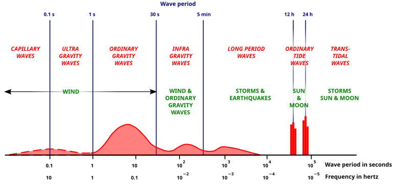 Gravity] Final Sea Codes Wiki 2023 December